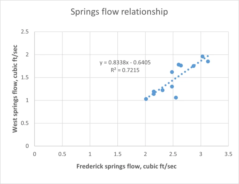 Fredrick Springs flow relationsjip chart