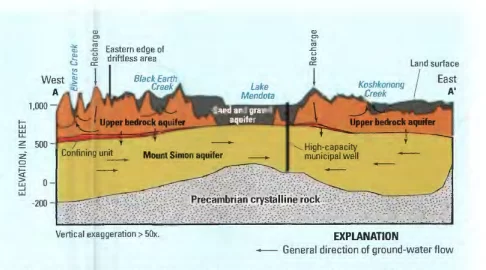 Cross-section of aquifers and bedrock