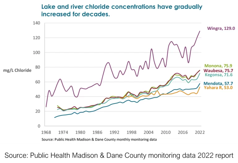 Lake and river chloride concentrations chart