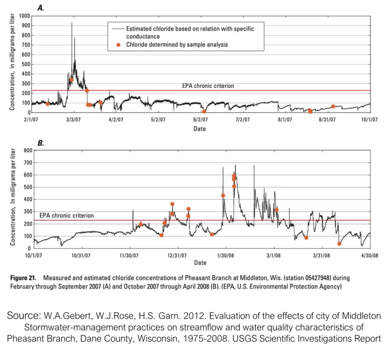 Chloride concentrations of pheasant branch chart