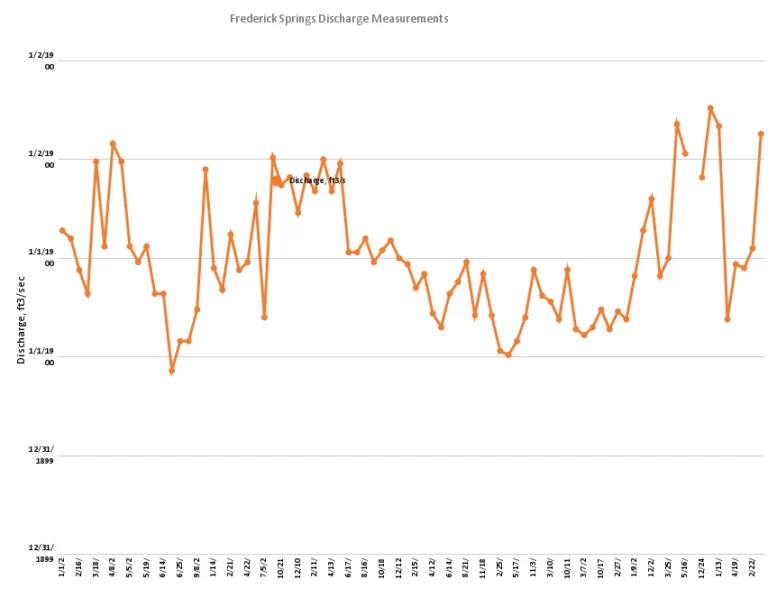 Frederick Springs Discharge Measurements Chart