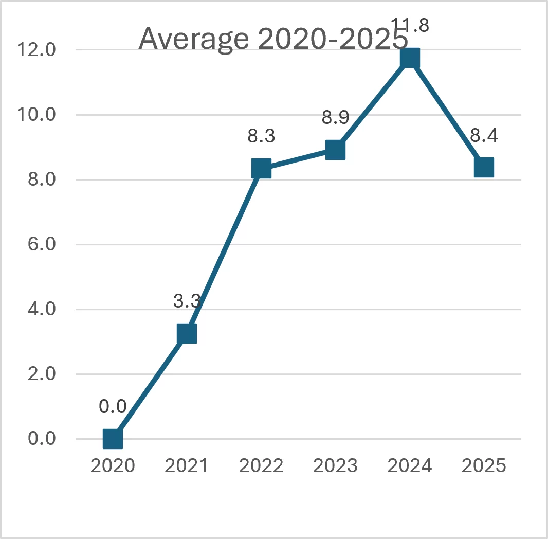 Chart showing the increase in reports of dickcissels seen in the Conservancy between 2020 and 2025