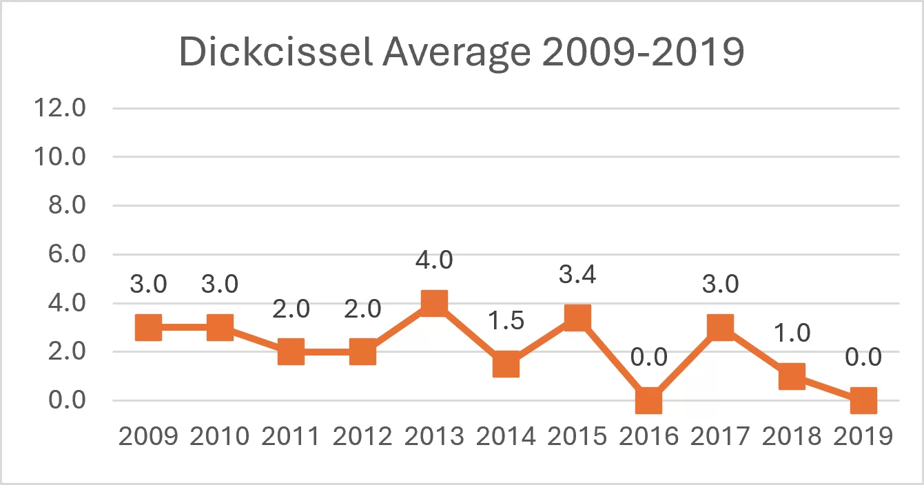 Chart showing the decrease in reports of dickcissels seen in the Conservancy between 2009 and 2019
