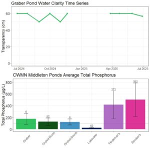 Graph showing water monitoring data at Graber Pond in Middleton