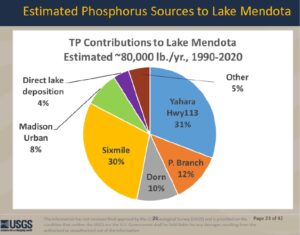 Estimate phosphorus sources to lake mendota pie chart