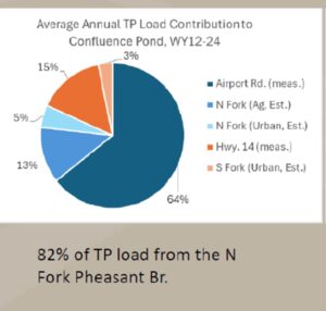 Average annual TP load contribution to confluence pond pie chart